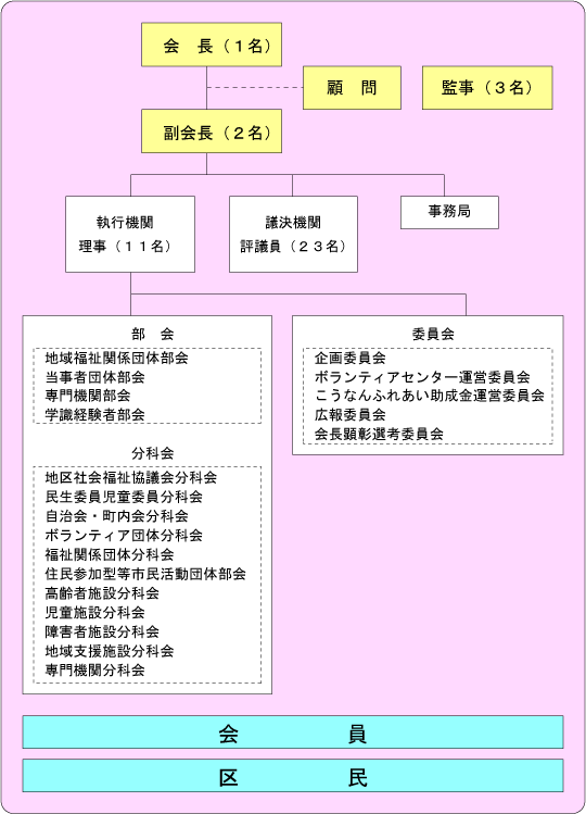 組織図